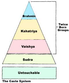 caste system of india